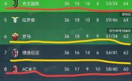 雷速体育-包含罗马连续三轮不败，稳定攀升意甲积分榜的词条