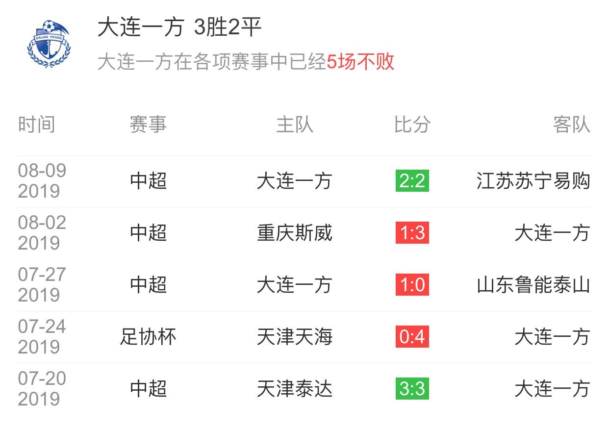 河北华夏幸福主场不敌大连一方，保持不败态势的简单介绍