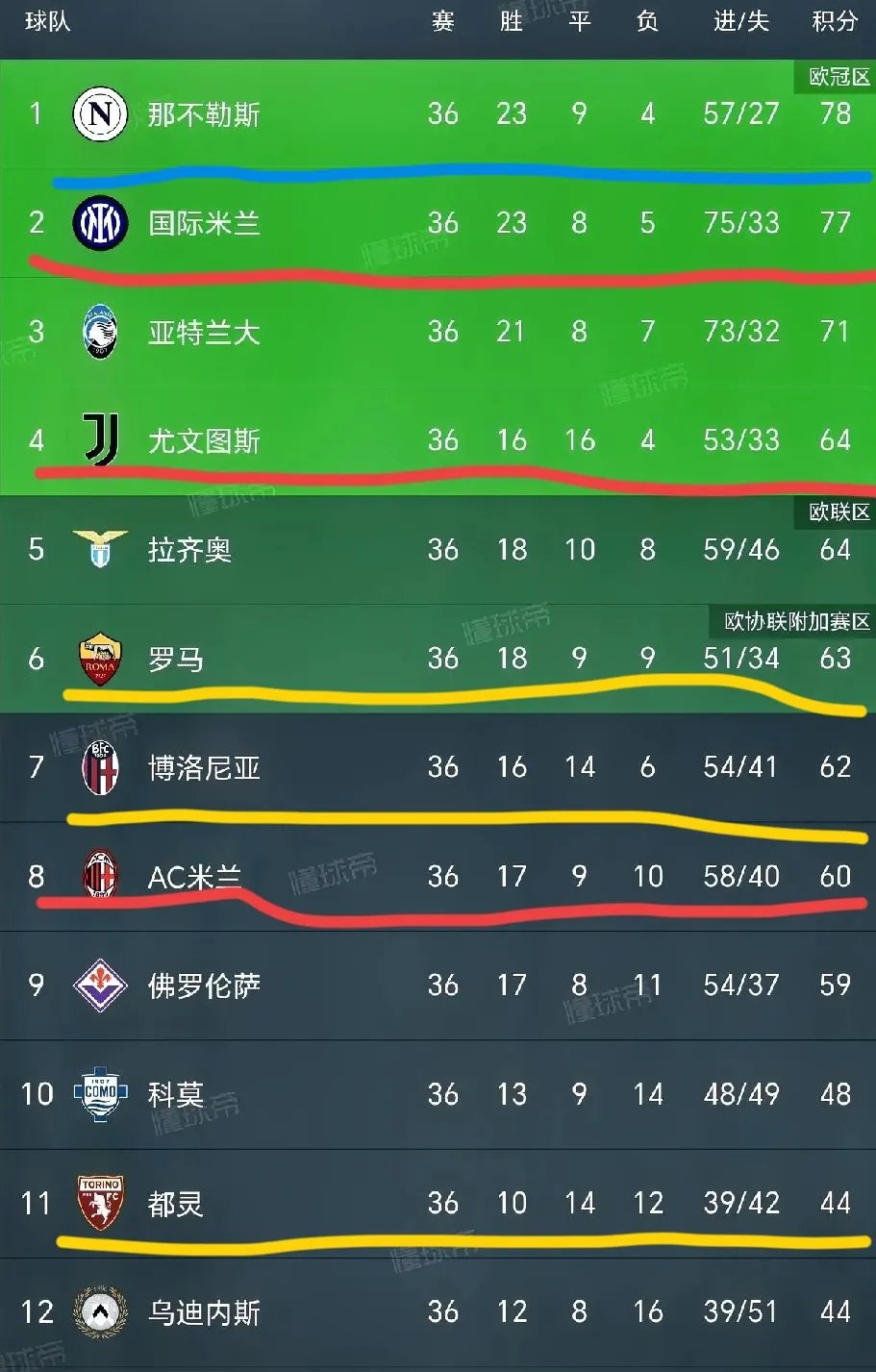 包含罗马连续三轮不败，稳定攀升意甲积分榜的词条