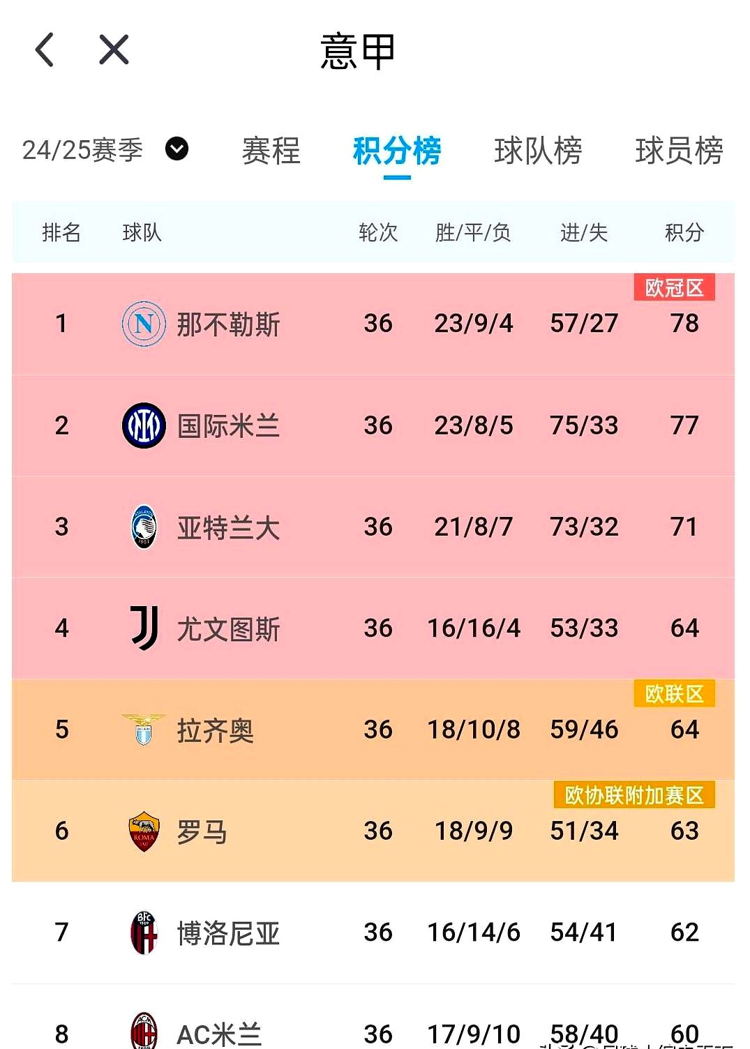 包含罗马连续三轮不败，稳定攀升意甲积分榜的词条